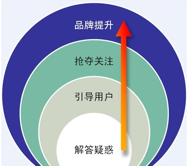 淺談搜索引擎優(yōu)化能帶給企業(yè)品牌什么樣的幫助？