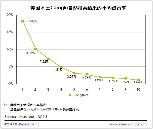 搜索引擎優(yōu)化價(jià)值在google自然排名中得以綻放